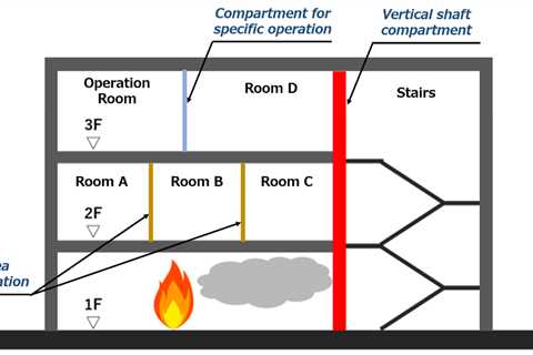Fire Compartmentation Services | Fire Compartmentation Services in Modern Building